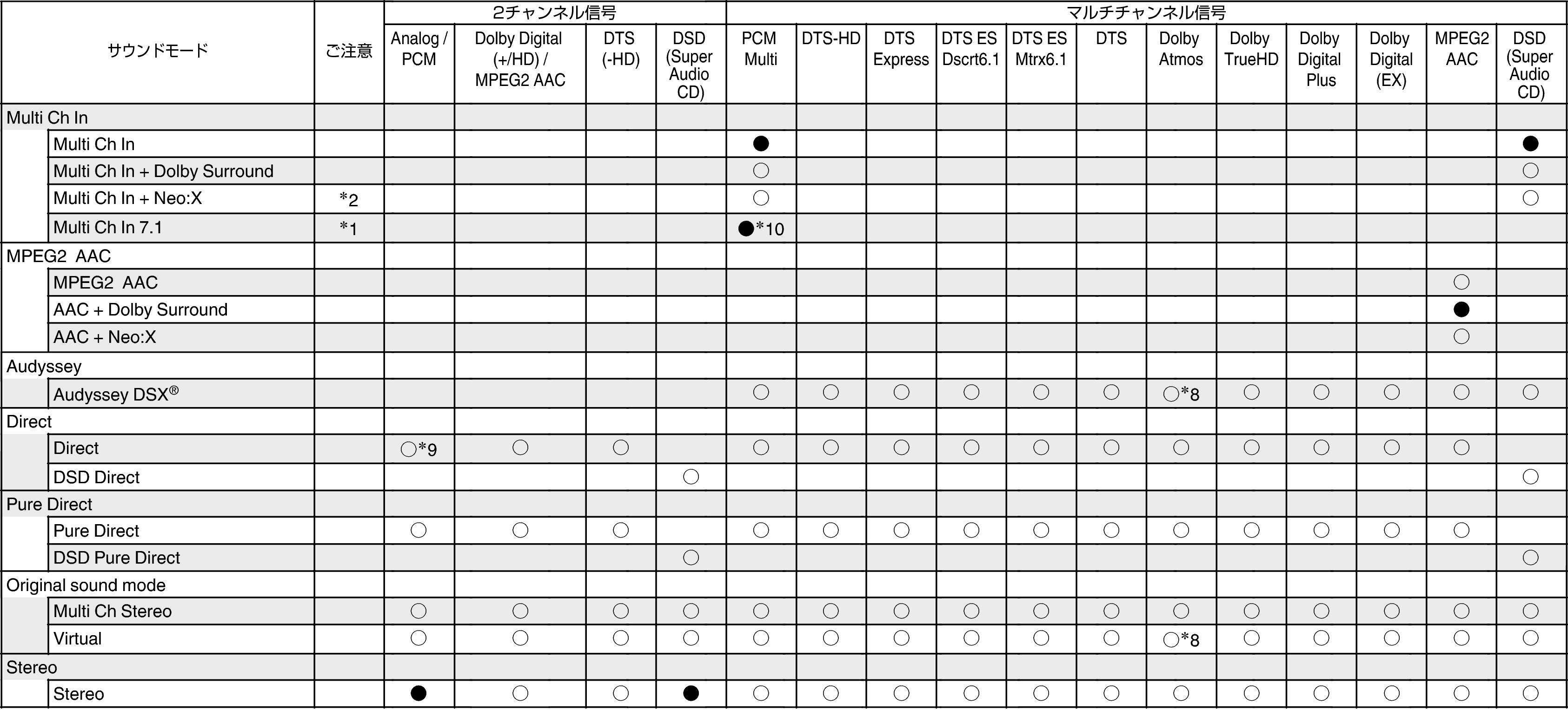 T of input signals & C sound2 SR7009F